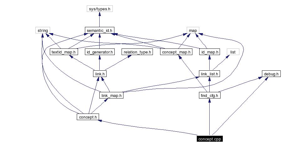 Include dependency graph