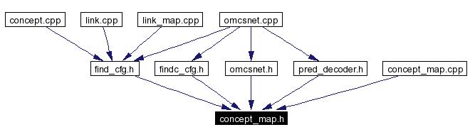 Included by dependency graph