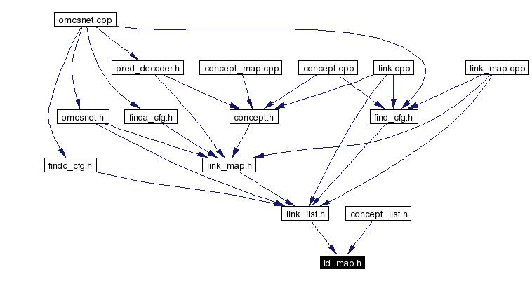 Included by dependency graph