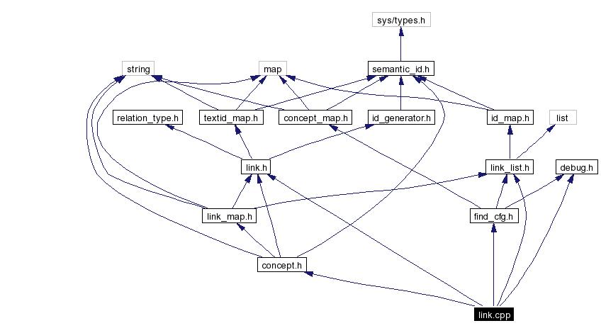 Include dependency graph