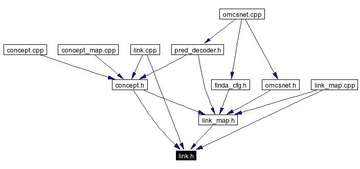 Included by dependency graph