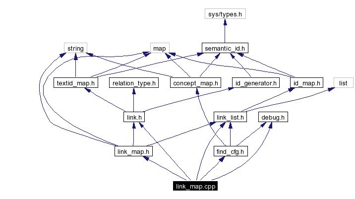 Include dependency graph