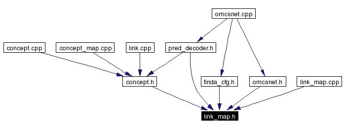 Included by dependency graph