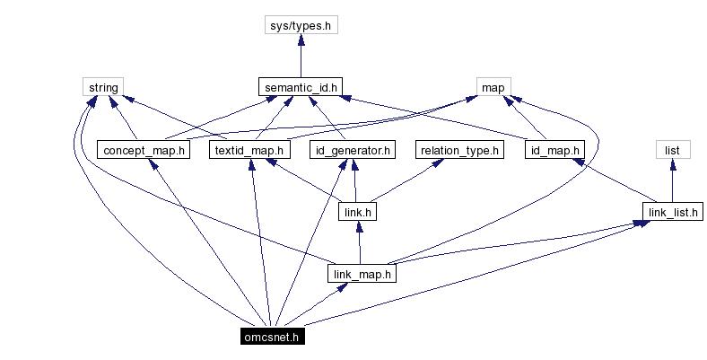 Include dependency graph