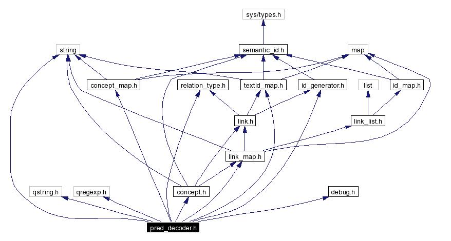 Include dependency graph