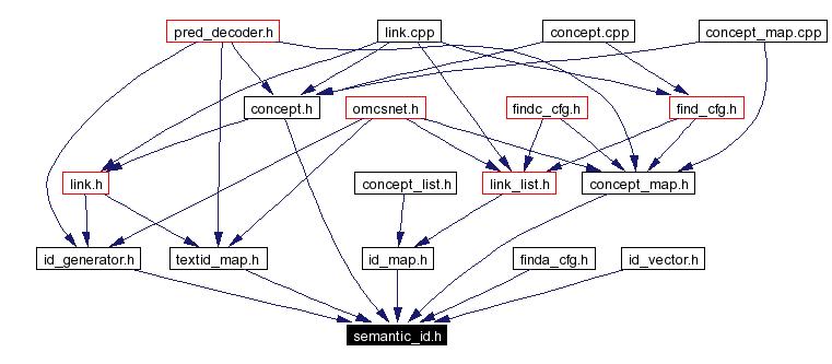 Included by dependency graph